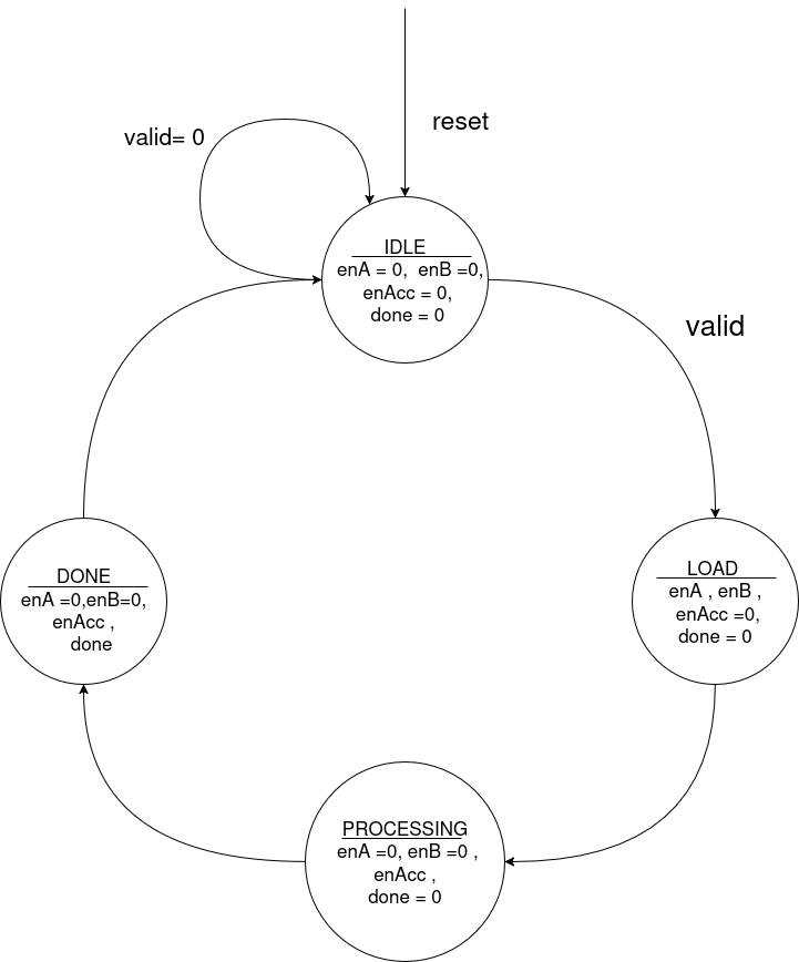 Systolic-MAC Documentation