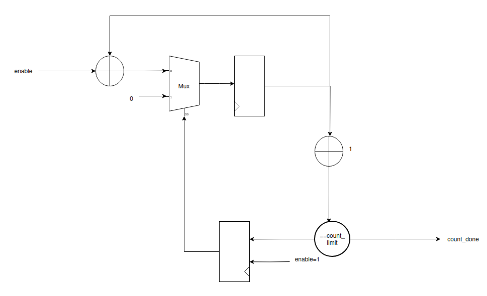 add controlled_counter_design
