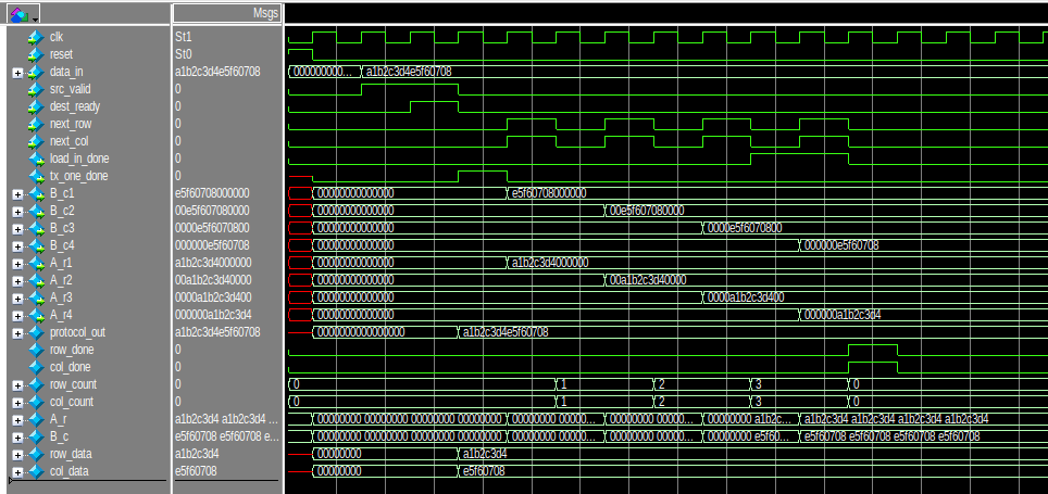 ModelSim waveform of Input Datapath