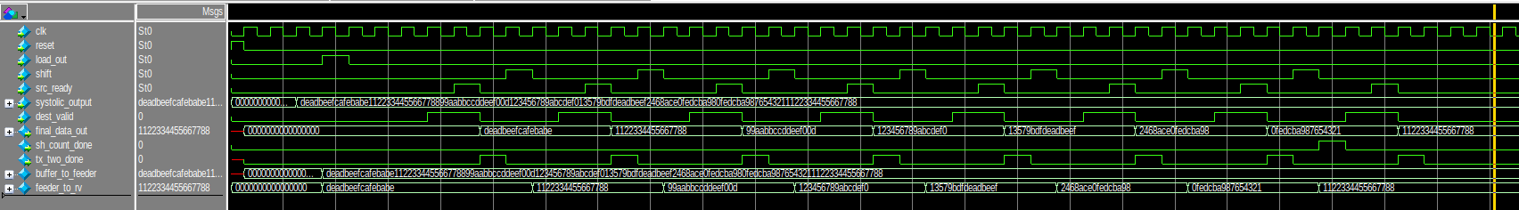 ModelSim waveform of Output DataPath