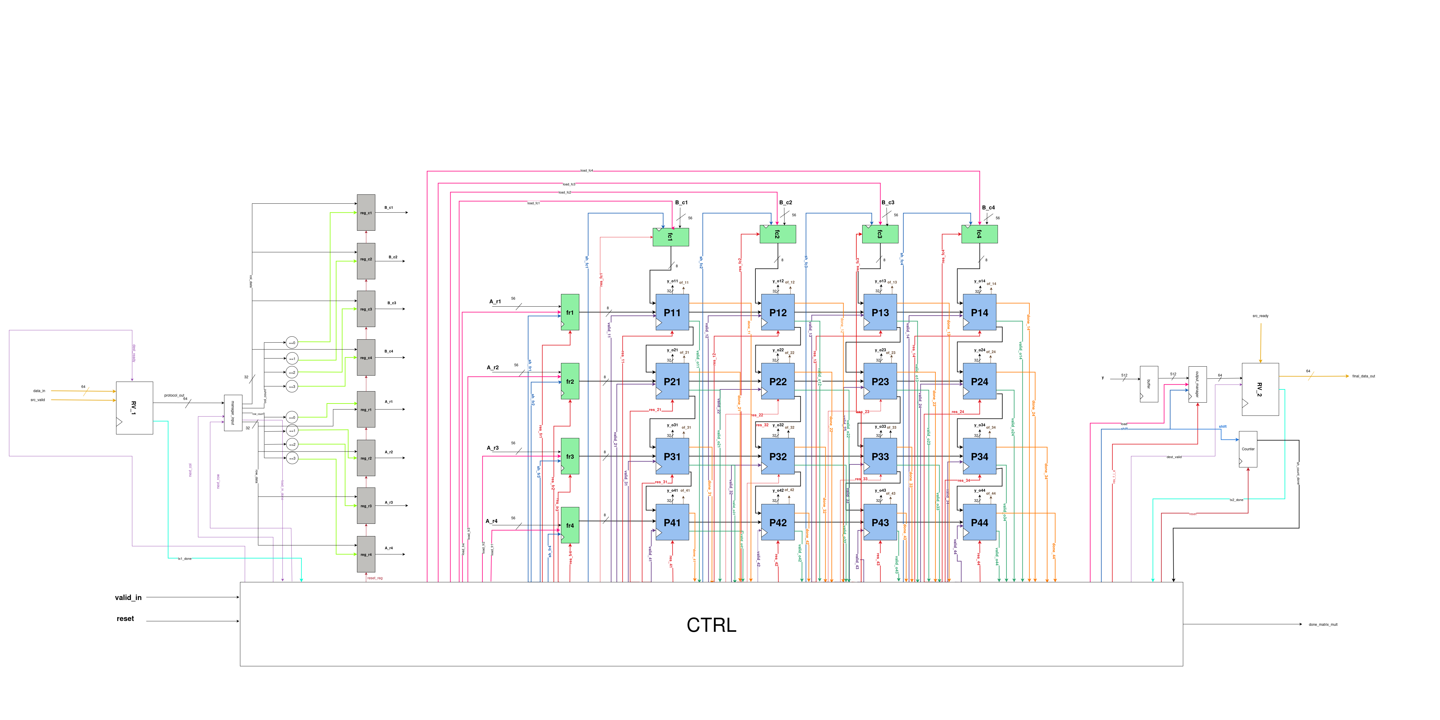 Systolic Array Design